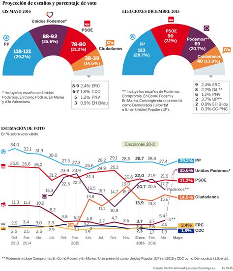 opinion polls spain election